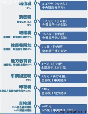 需要交消费税的有哪些