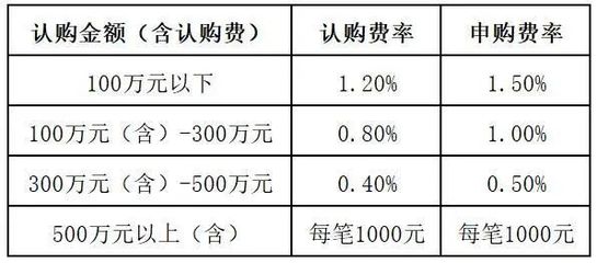 申购基金费率是什么意思