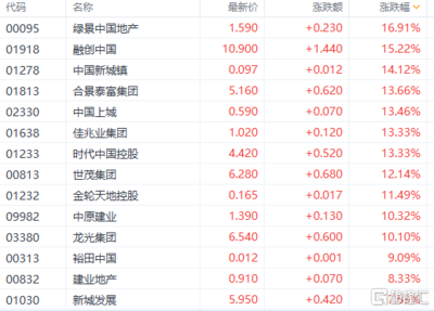 绿景地产股票