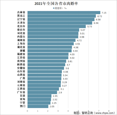 中国各省离婚率