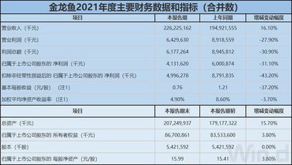 金龍魚高端產(chǎn)品市場反響：金龍魚2024年一季度營收572.7億元凈利潤8.82億元 金龍魚百科 第2張