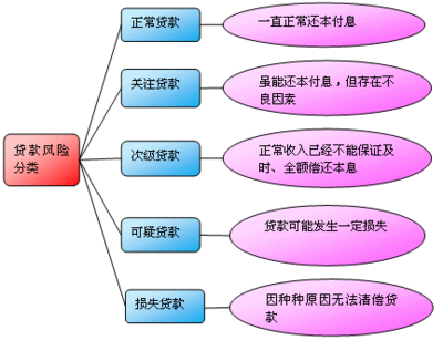 贷款种类