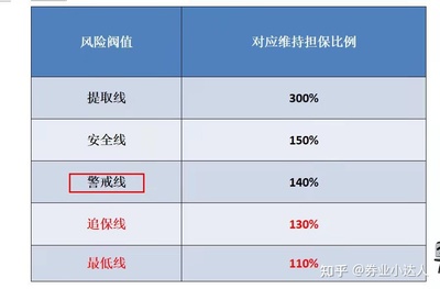 融资融券杠杆比例最大是多少