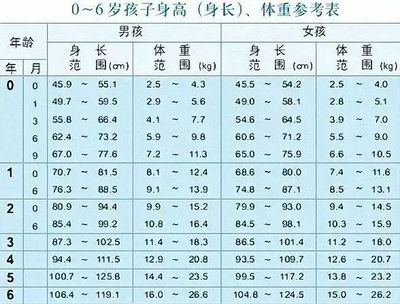 18个月男孩身高体重标准