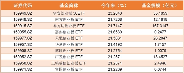 创业板etf基金哪个最好