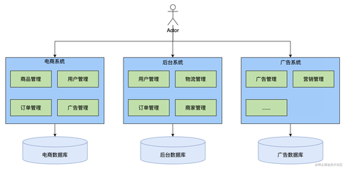 什么是垂直应用架构