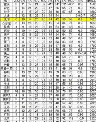 沈阳地铁工资待遇