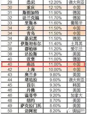重庆市最新房价