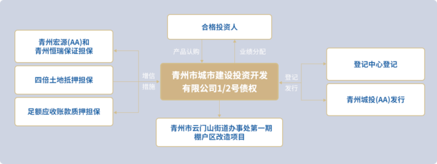 债权评估