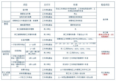 工伤交通费用赔偿标准