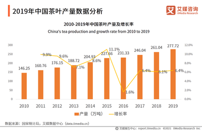 茶叶行业现状分析