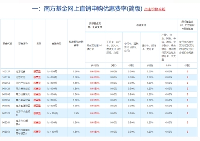 申购基金费率是什么意思