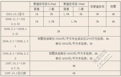 别墅交易税费