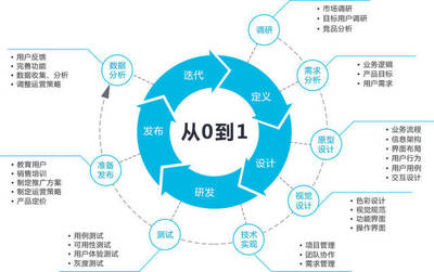 数据产品经理做什么的