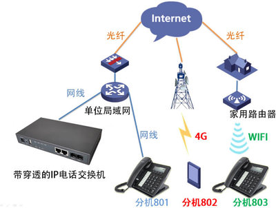 内部网络电话