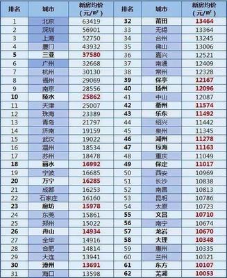 全国各地房价排名