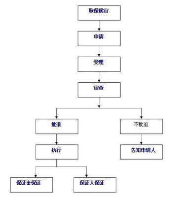 取保候审流程