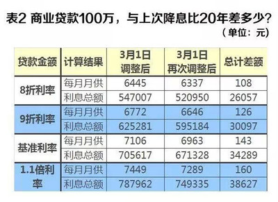 43万贷款20年月供多少钱