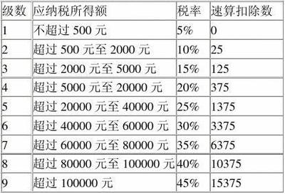 3万年终奖扣税多少