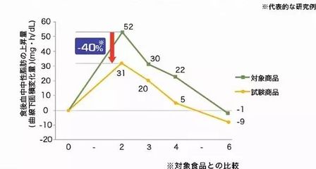 饭前饭后的正常血糖值应该是多少正常