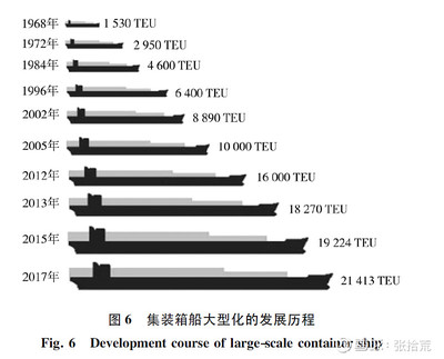 船舶大型化过程