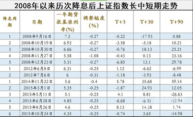 2008年贷款基准利率