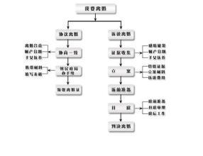 离婚什么流程