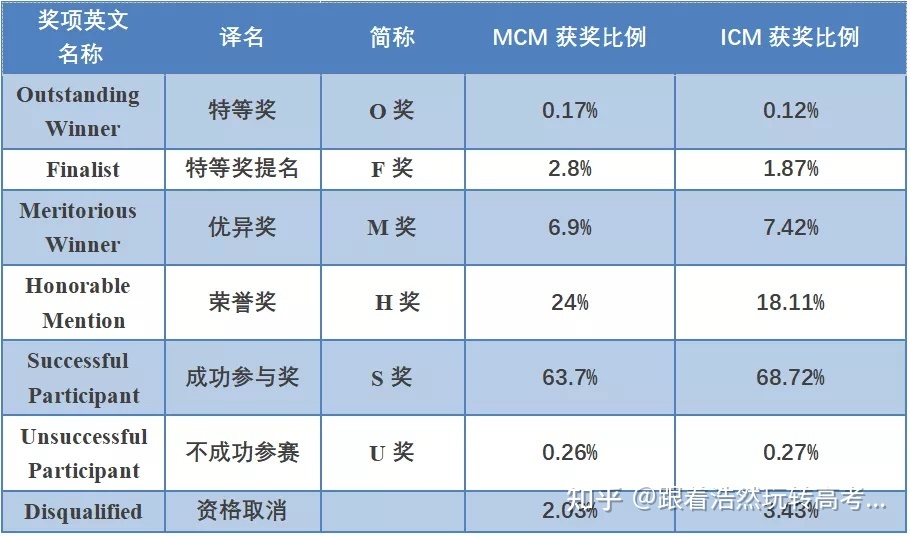 美赛奖项设置