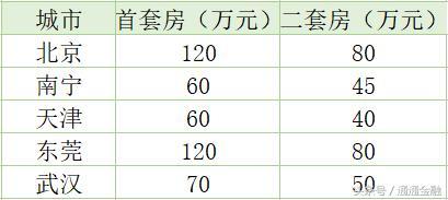 北京夫妻公积金贷款额度