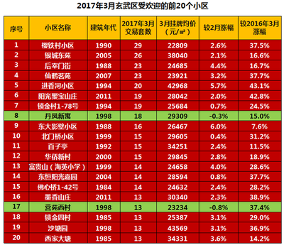 南京栖霞区二手房价
