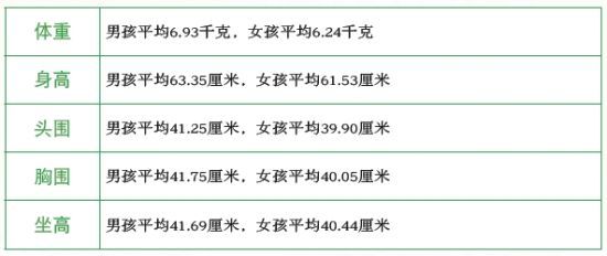 四个月宝宝头围标准