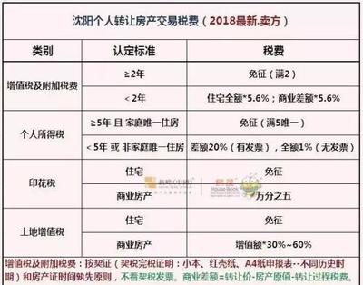 2018契税最新规定