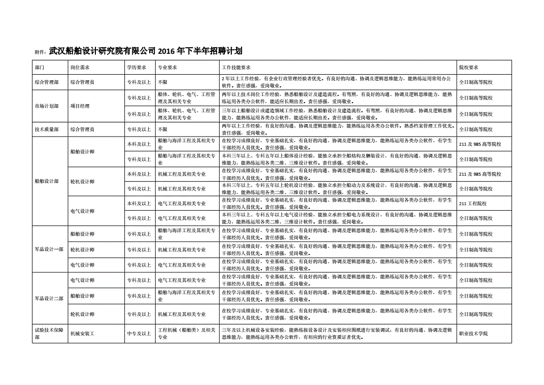 武汉船舶研究院招聘