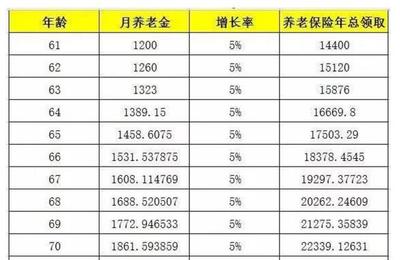 每个月退休金多少钱