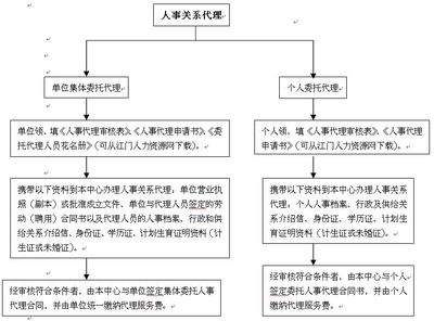 代理与委托的区别