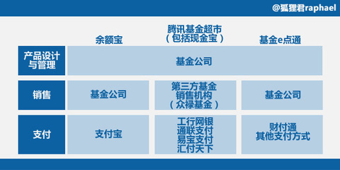 基金公司为什么选通联支付