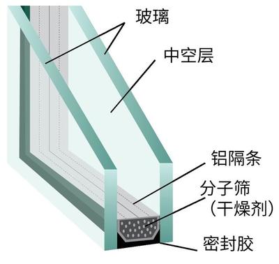 隔音玻璃原理