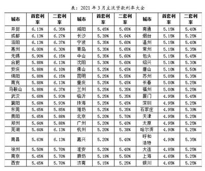 青岛首套房贷款利率