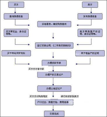 二手房过户程序