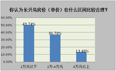 上海长兴岛房价