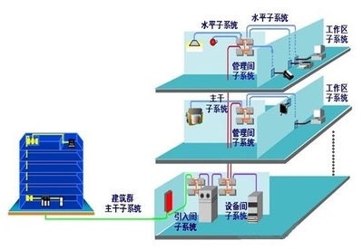 综合布线设计