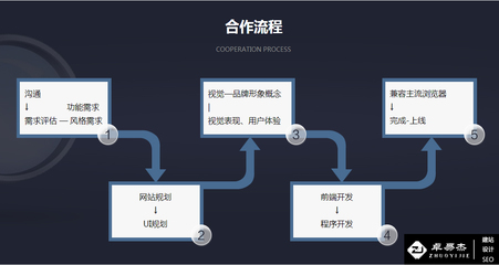简介网站建设的流程深圳福瑞克科技