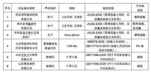 北京市混凝土攪拌站名錄公示（關(guān)于北京市混凝土攪拌站名錄公示的相關(guān)信息） 結(jié)構(gòu)砌體設(shè)計(jì) 第1張