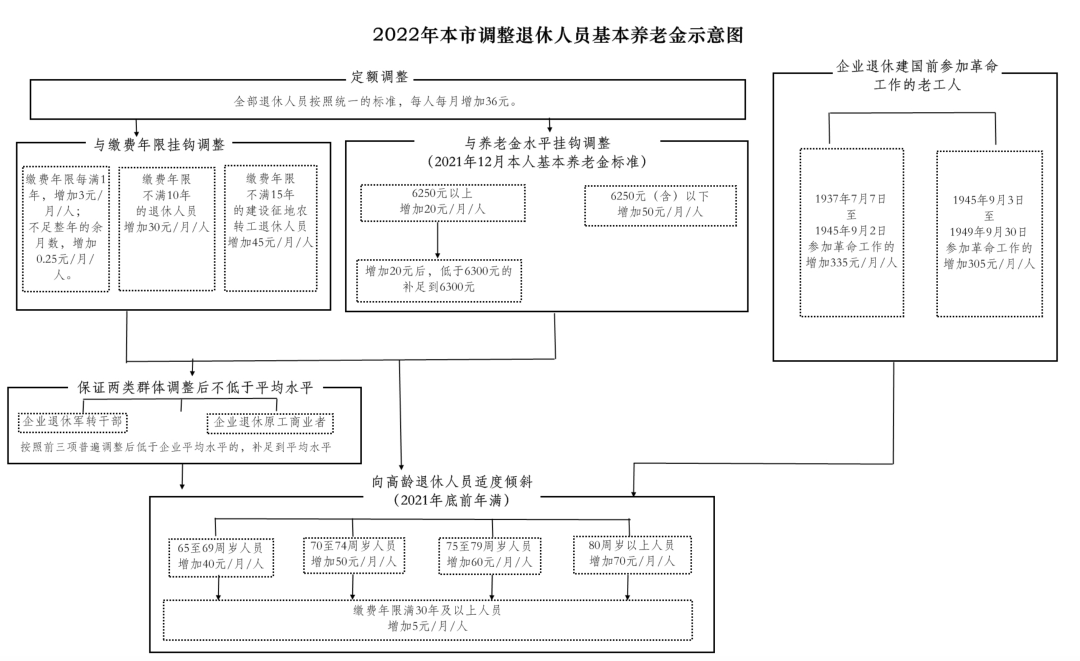 北京办理退休手续流程