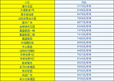 南湖壹号房价