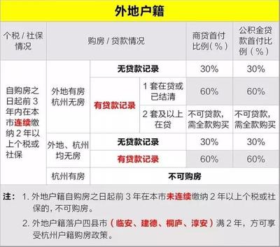 杭州购房新政策