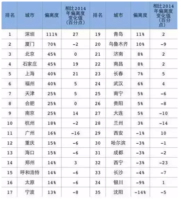 全国35个大中城市房价收入比排行榜
