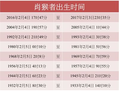 2016年出生属什么生肖