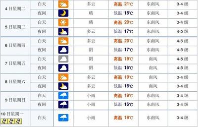 青岛市的天气预报