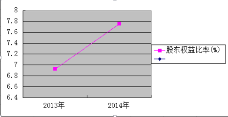 债务权益比